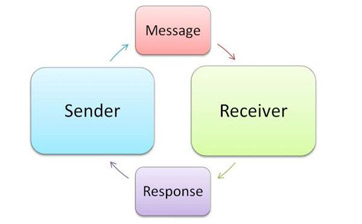 Two way communications