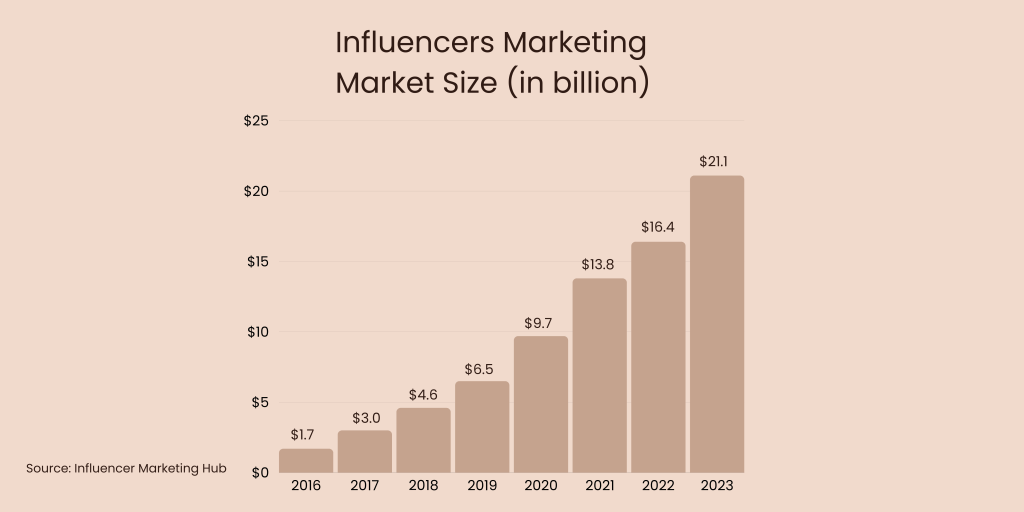 Influencer Marketing Marketi Size